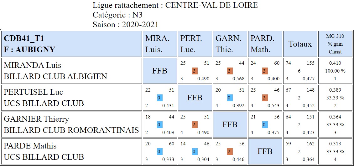 CDB 41 3 Bandes N3 T1 des 03 et 04 10 2020 Poule F