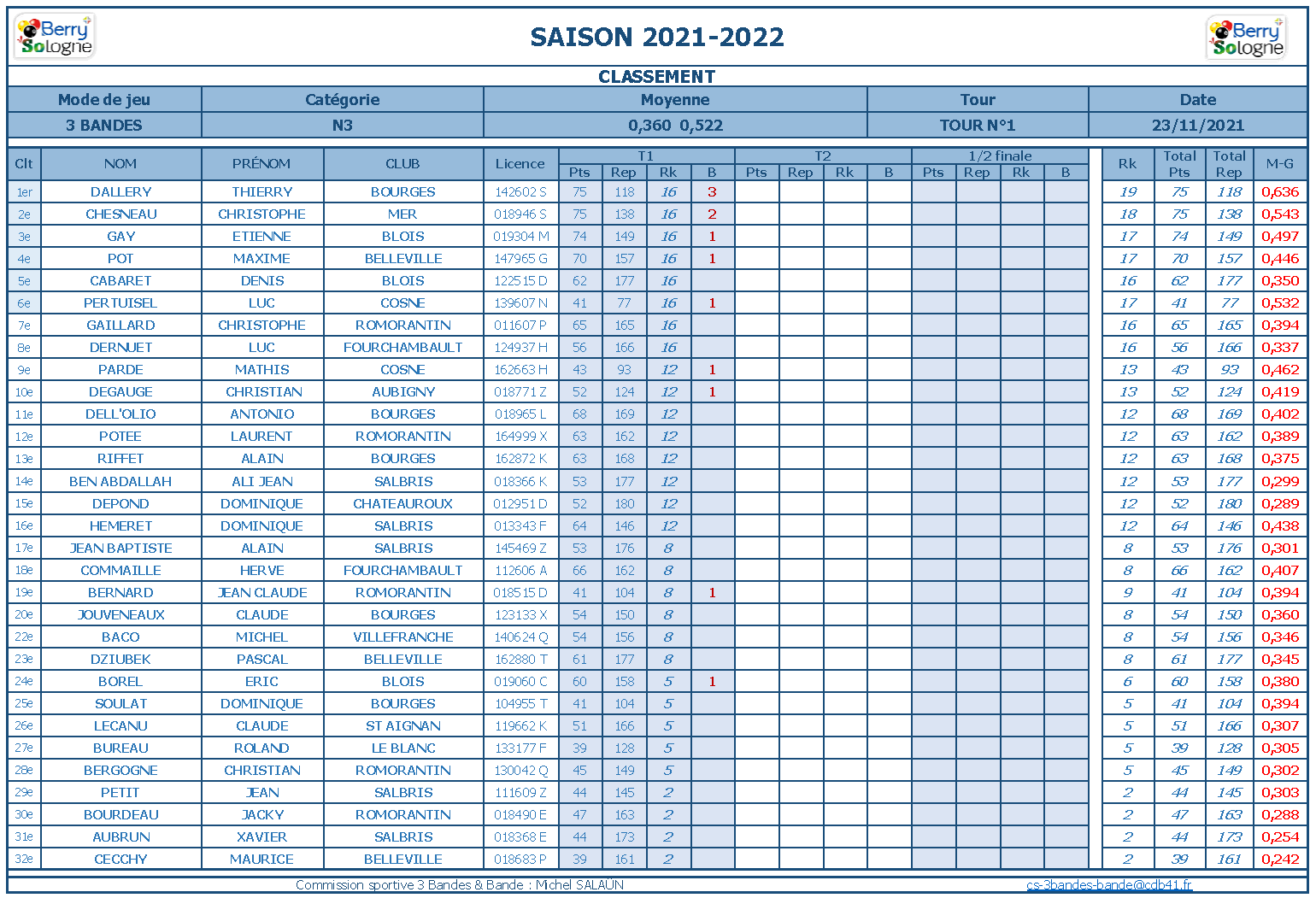 cdb41 2021 2022 3 Bandes N3 t1 du 20 et 21 11 21 classement