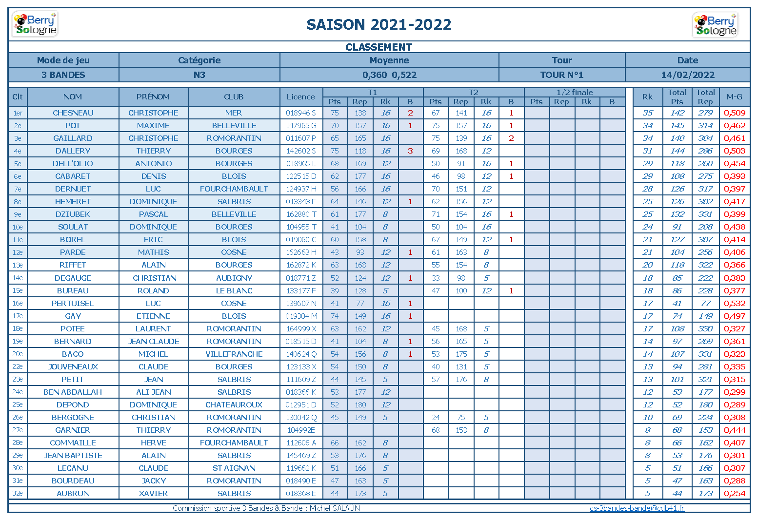 cdb41 2021 2022 3 Bandes n3 t2 du 05 02 22 classement