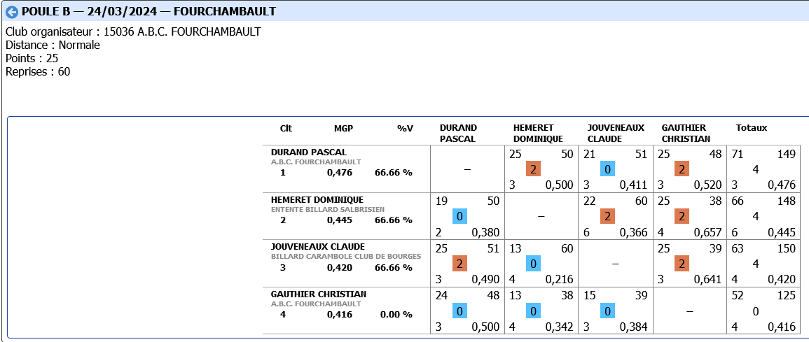 CDB41 2023 2024 3 bandes N3 demi finale poule B
