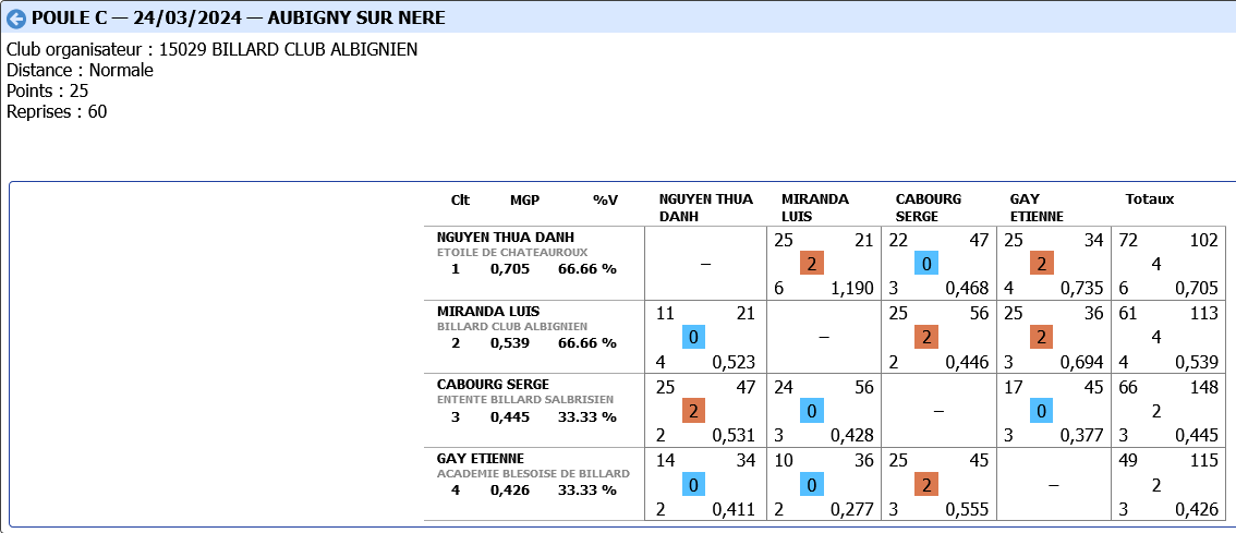 CDB41 2023 2024 3 bandes N3 demi finale poule C