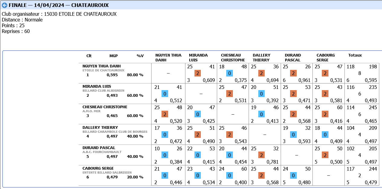 Screenshot 2024 04 15 at 08 24 21 FF Billard Gestion des licences