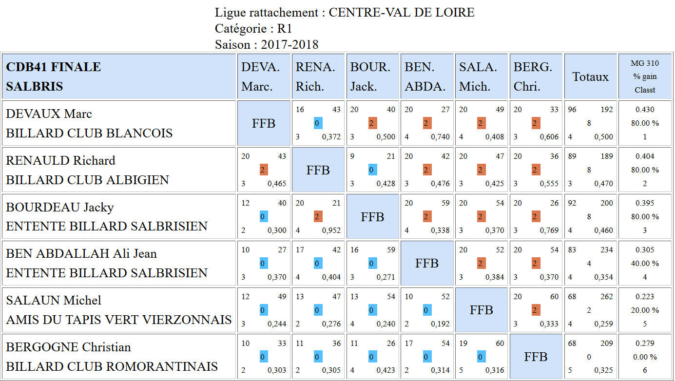 CDB 41 Finale 3 Bandes R1 de 2018