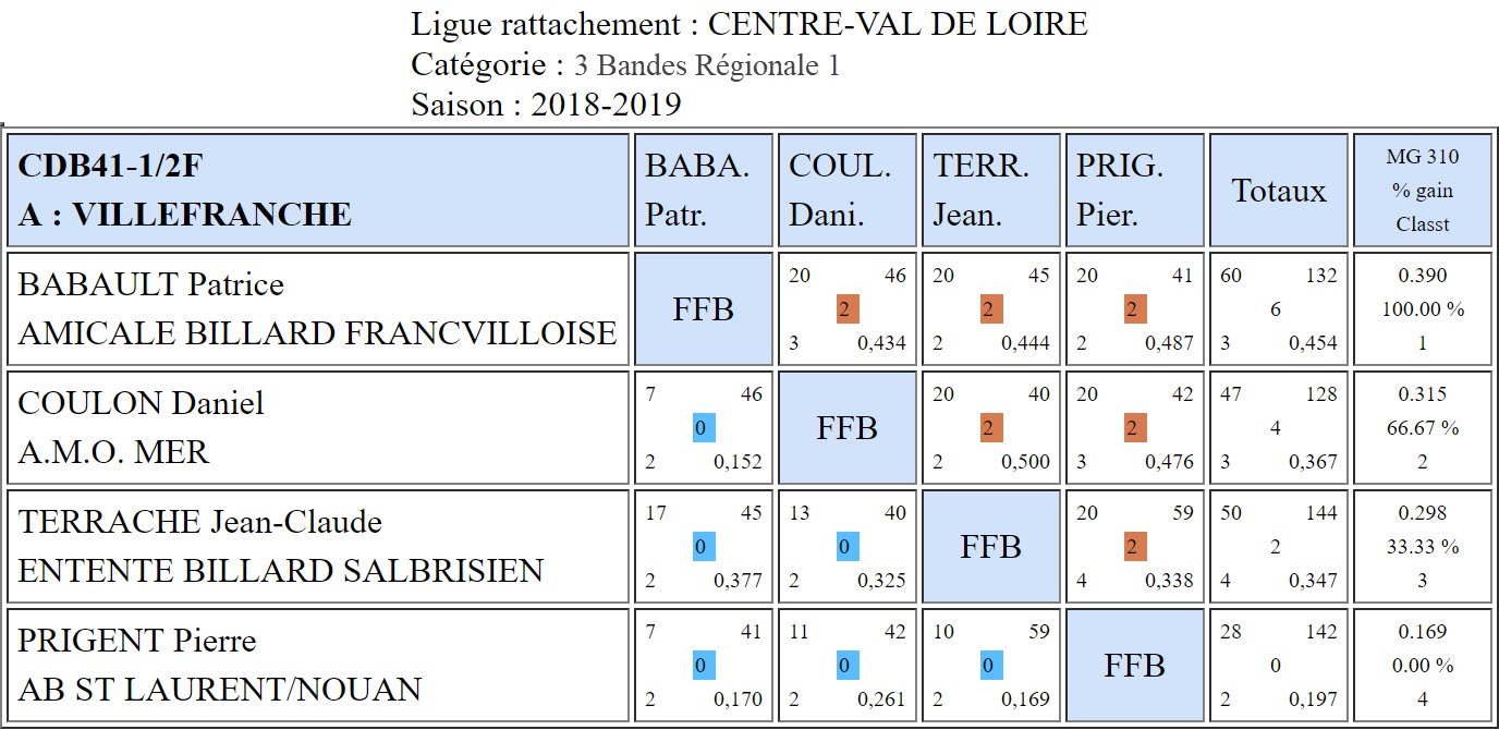CDB 41 3 Bandes R1 Demi finales du 09 03 19 Poule A
