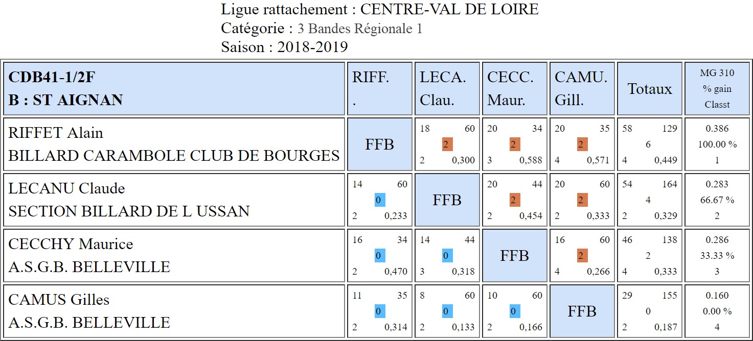 CDB 41 3 Bandes R1 Demi finales du 09 03 19 Poule B