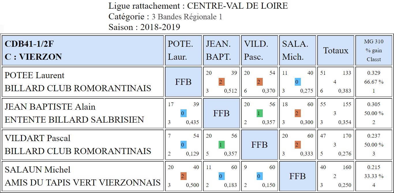 CDB 41 3 Bandes R1 Demi finales du 09 03 19 Poule C