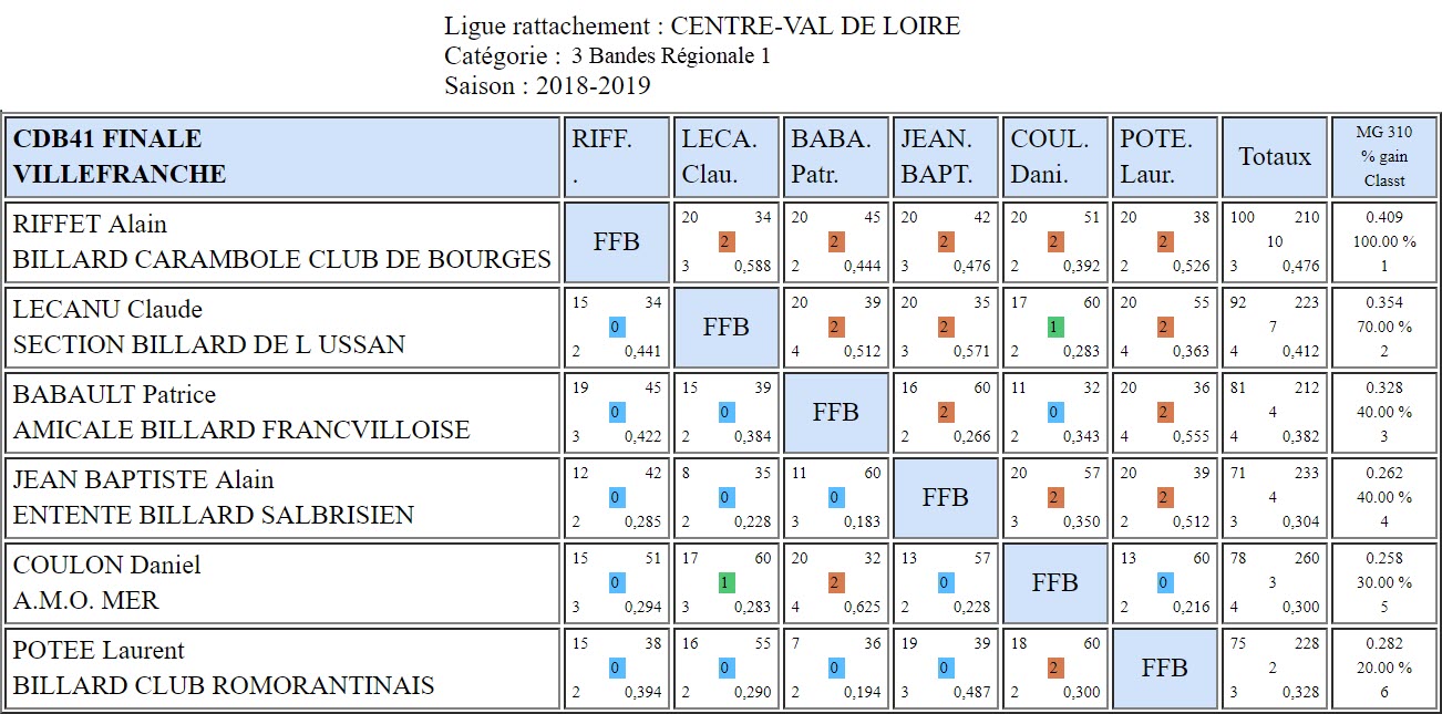 CDB 41 3 Bandes R1 Finale du 24 03 2019 Villefranche