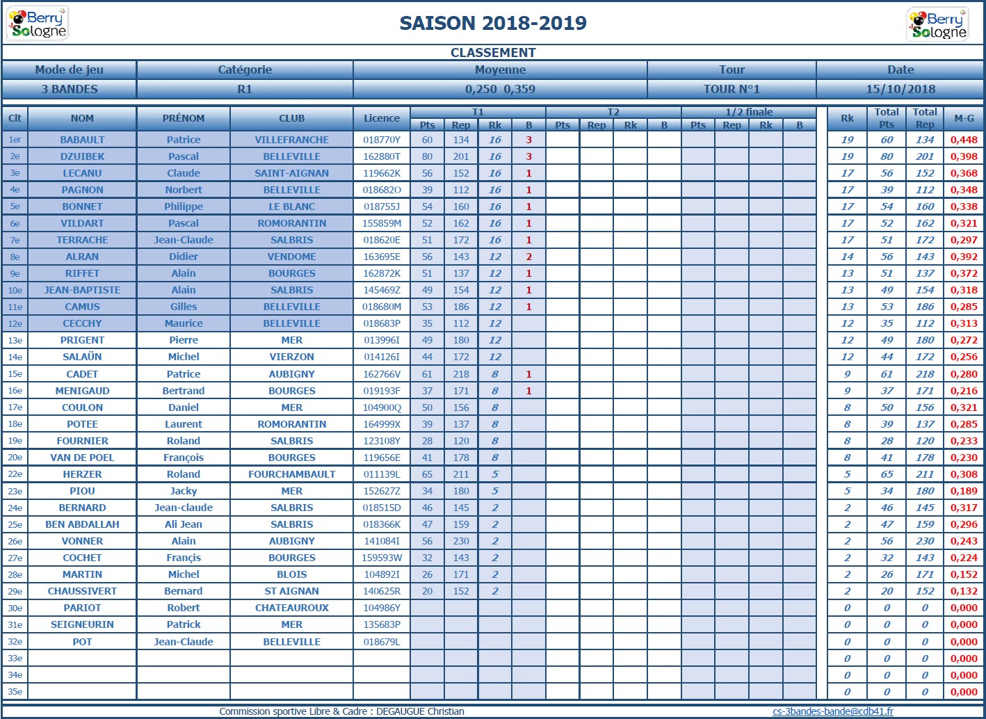 CDB 41 2018 2019 3 Bandes R1 T1 Classement