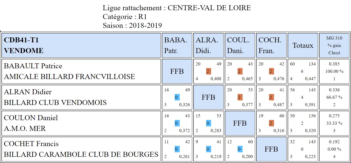 CDB 41 3 Bandes R1 T1 du 13 10 2018 Poule A