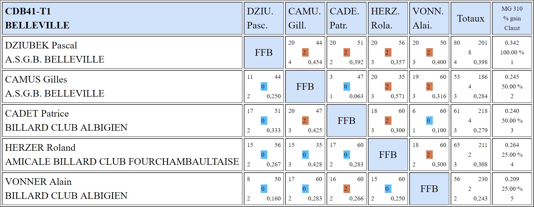 CDB 41 3 Bandes R1 T1 du 13 10 2018 Poule B