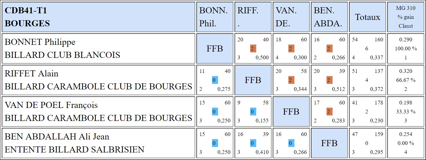 CDB 41 3 Bandes R1 T1 du 13 10 2018 Poule C