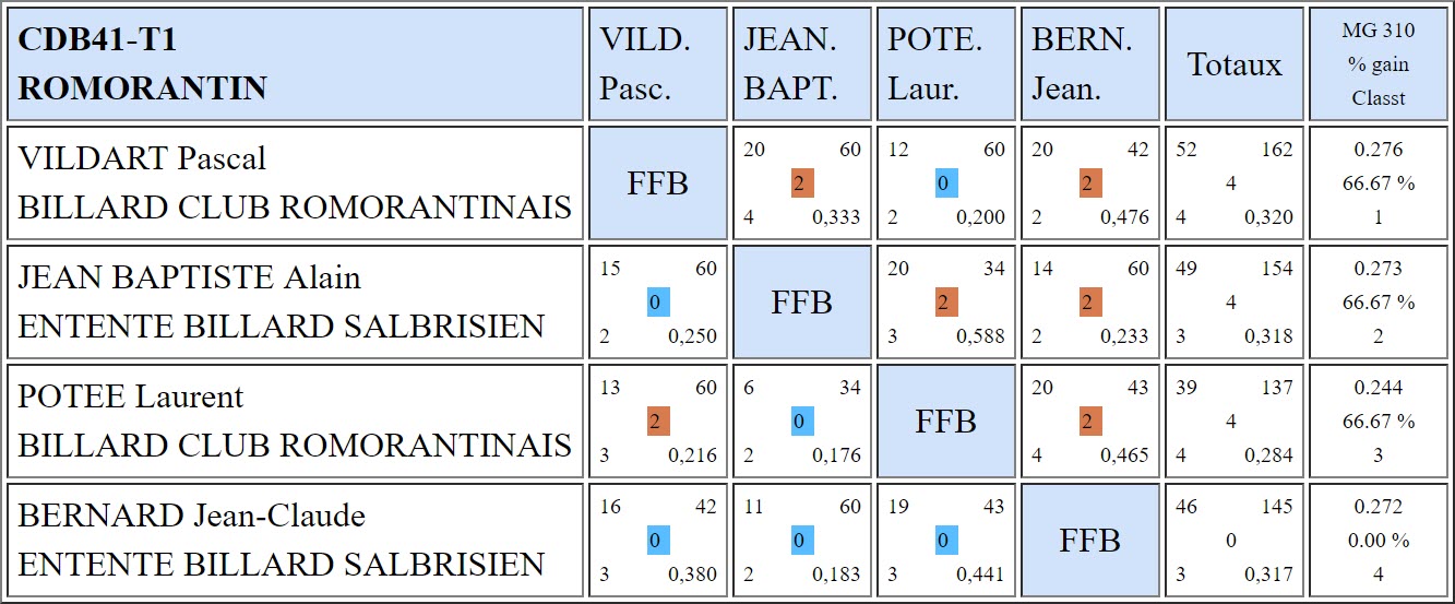 CDB 41 3 Bandes R1 T1 du 14 10 2018 Poule F