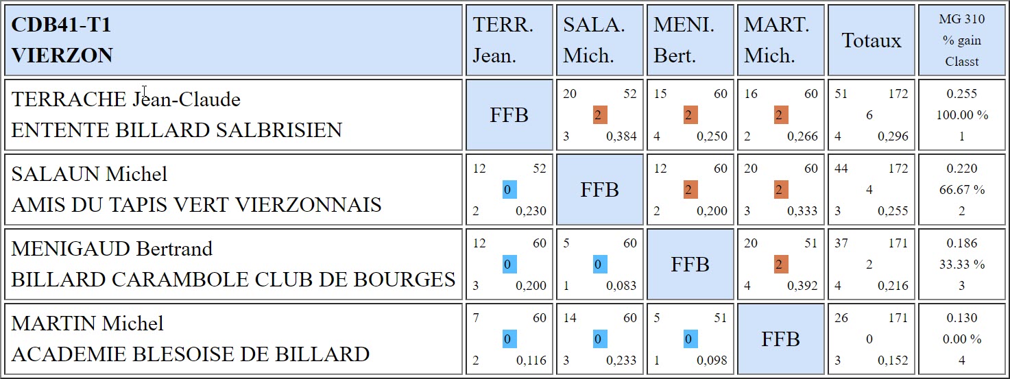 CDB 41 3 Bandes R1 T1 du 14 10 2018 Poule G