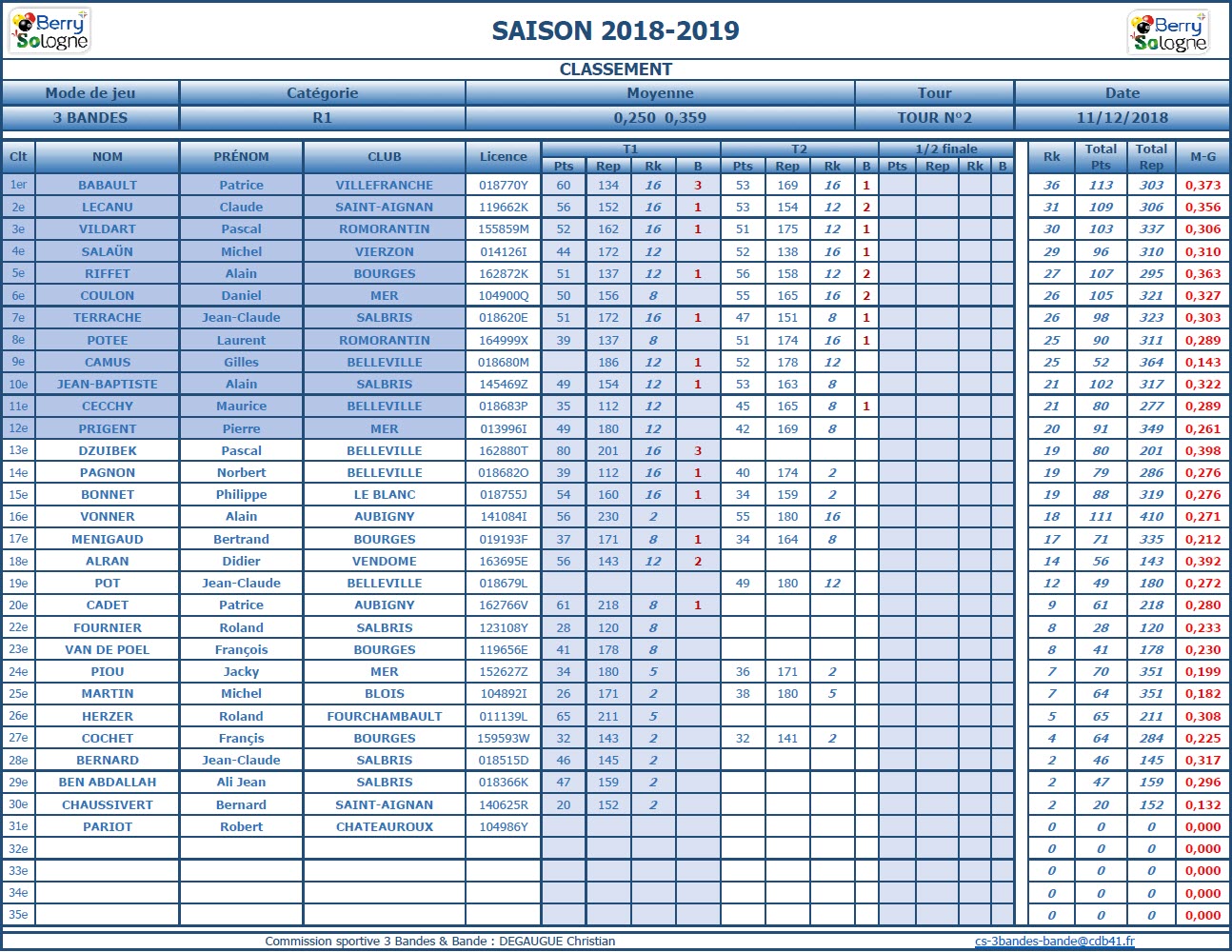CDB 41 3 Bandes R1 T2 du 12 10 2018 Classement