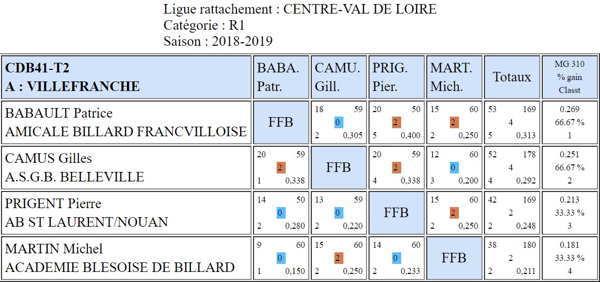 CDB 41 3 Bandes R1 T2 du 24 11 2018 Poule A