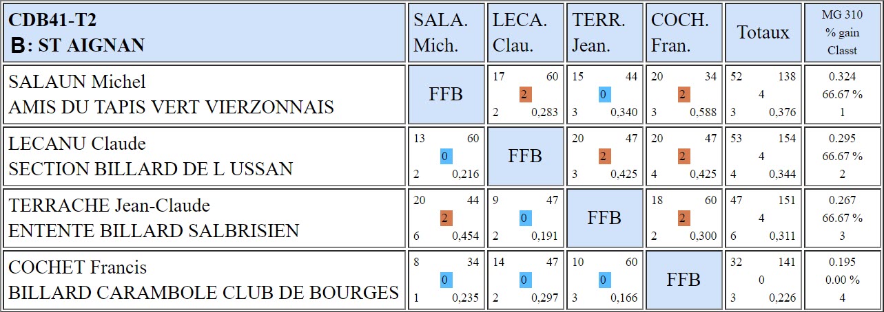 CDB 41 3 Bandes R1 T2 du 24 11 2018 Poule B