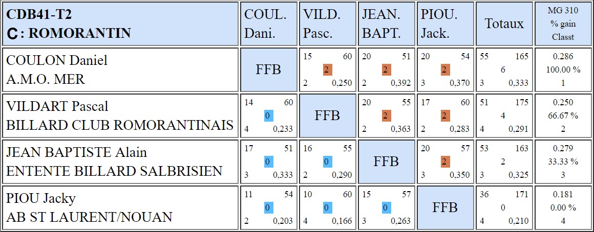 CDB 41 3 Bandes R1 T2 du 24 11 2018 Poule C
