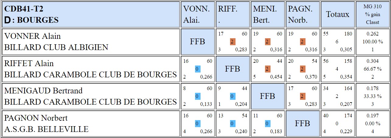CDB 41 3 Bandes R1 T2 du 24 11 2018 Poule D