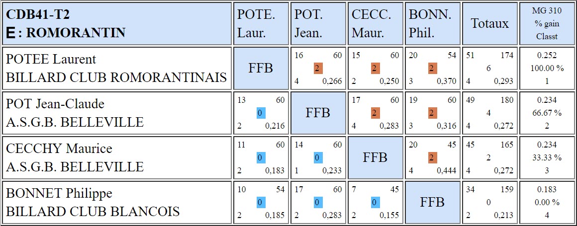 CDB 41 3 Bandes R1 T2 du 24 11 2018 Poule E