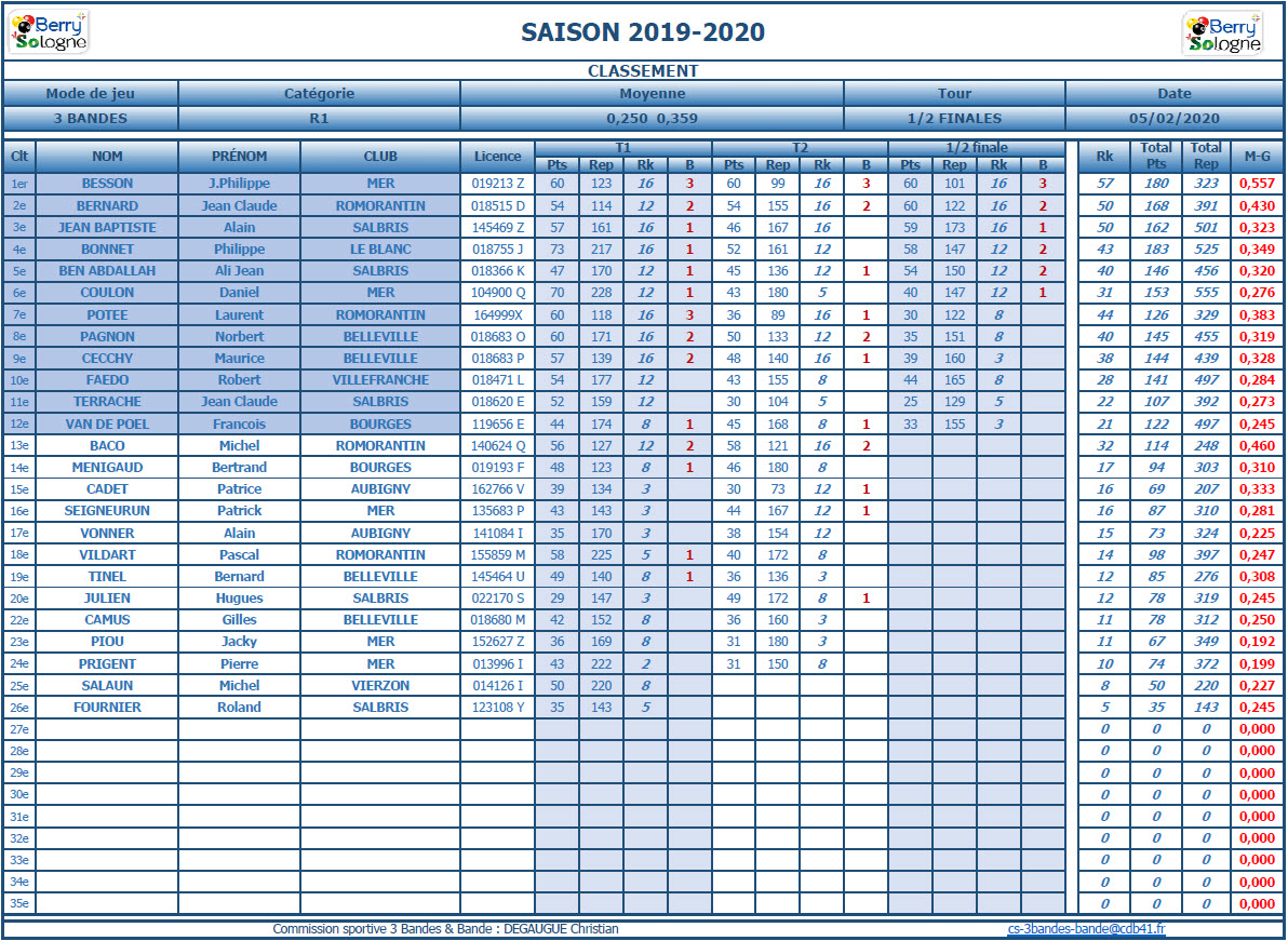 CDB 41 3 Bandes R1 Demi finales des 01 et 02 02 2020 Classement