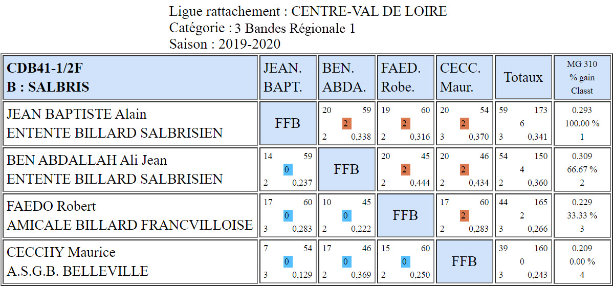 CDB 41 3 Bandes R1 Demi finales des 01 et 02 02 2020 Poule B