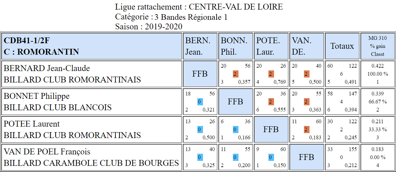CDB 41 3 Bandes R1 Demi finales des 01 et 02 02 2020 Poule C