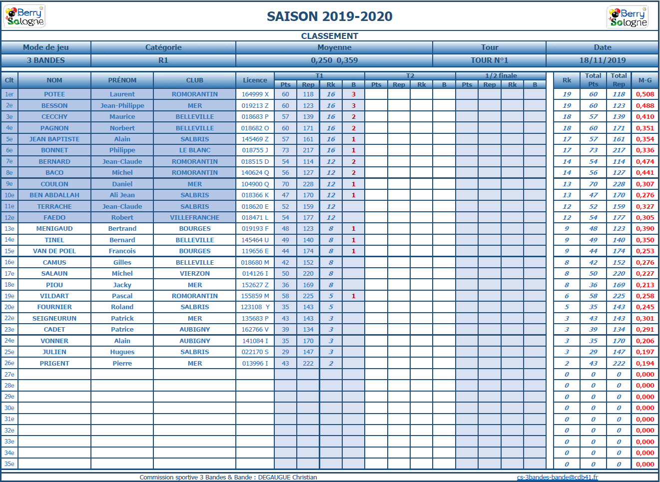 CDB 41 3 Bandes R1 T1 des 16 et 17 11 2019 Classt ffb