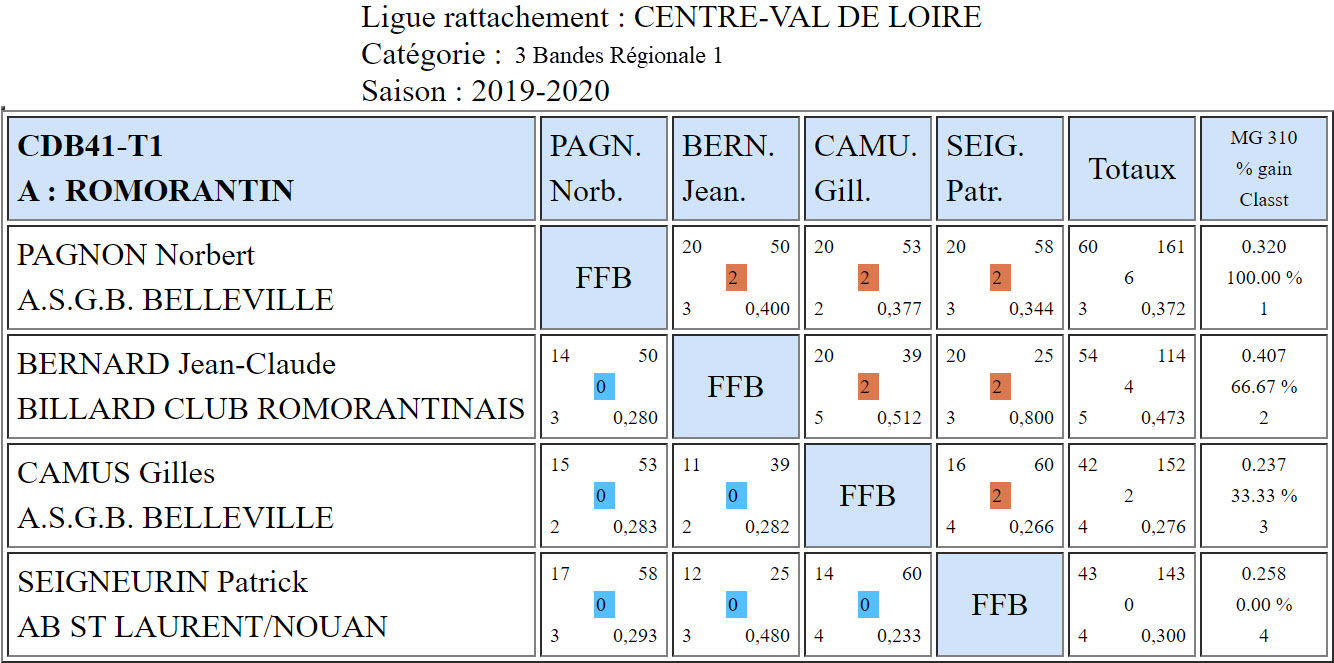CDB 41 3 Bandes R1 T1 des 16 et 17 11 2019 Poule A