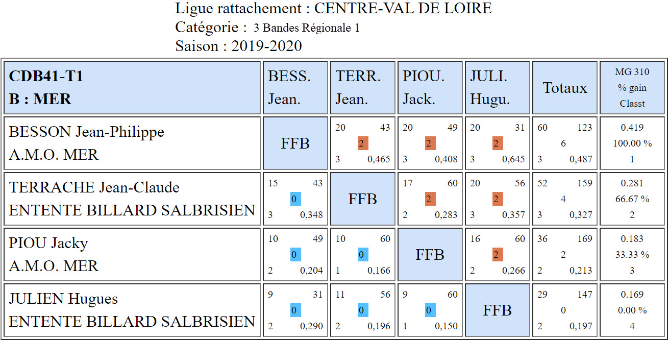 CDB 41 3 Bandes R1 T1 des 16 et 17 11 2019 Poule B