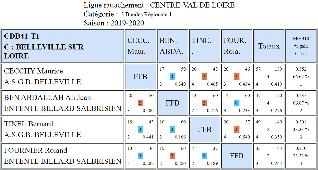 CDB 41 3 Bandes R1 T1 des 16 et 17 11 2019 Poule C