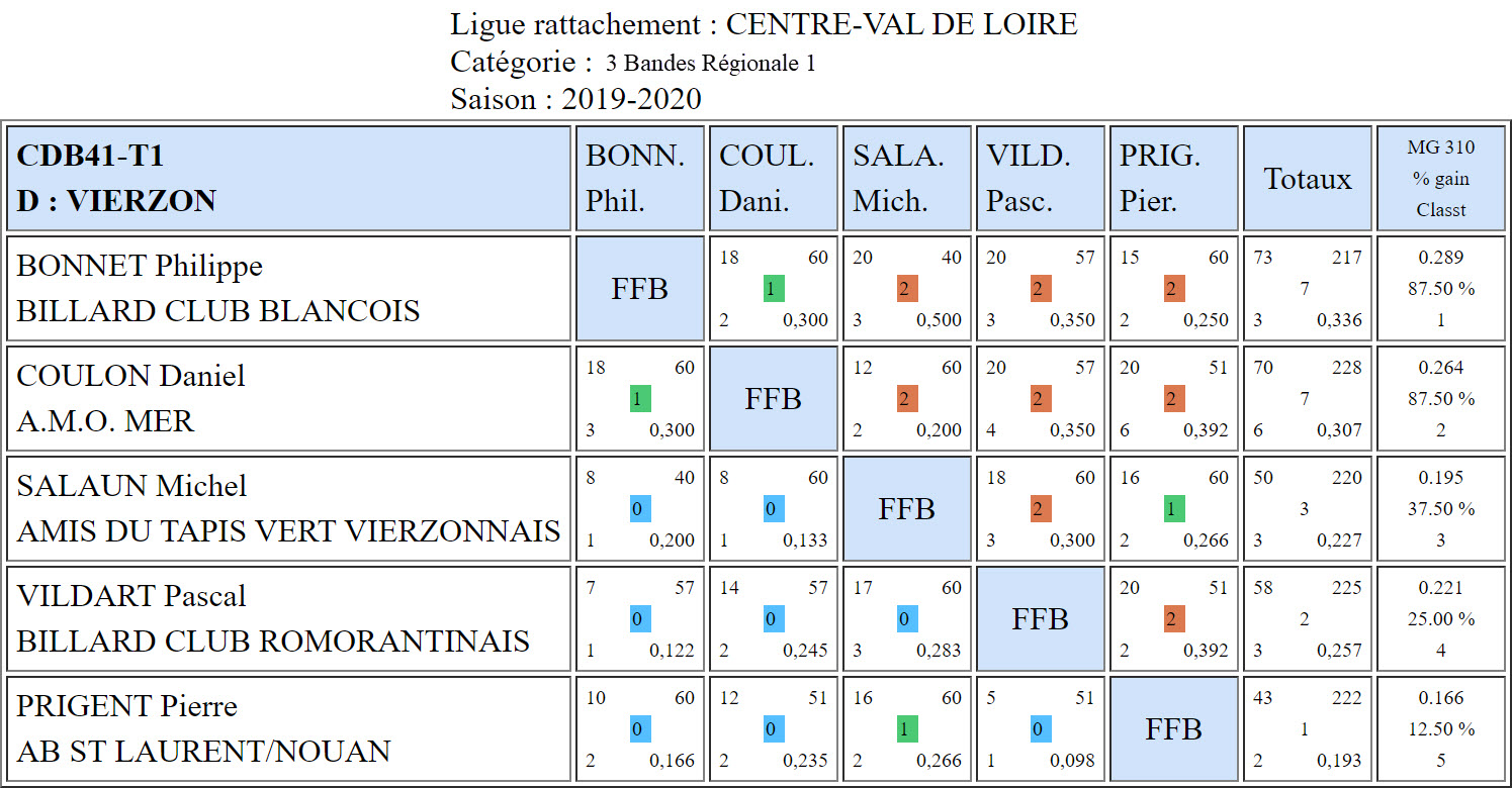 CDB 41 3 Bandes R1 T1 des 16 et 17 11 2019 Poule D
