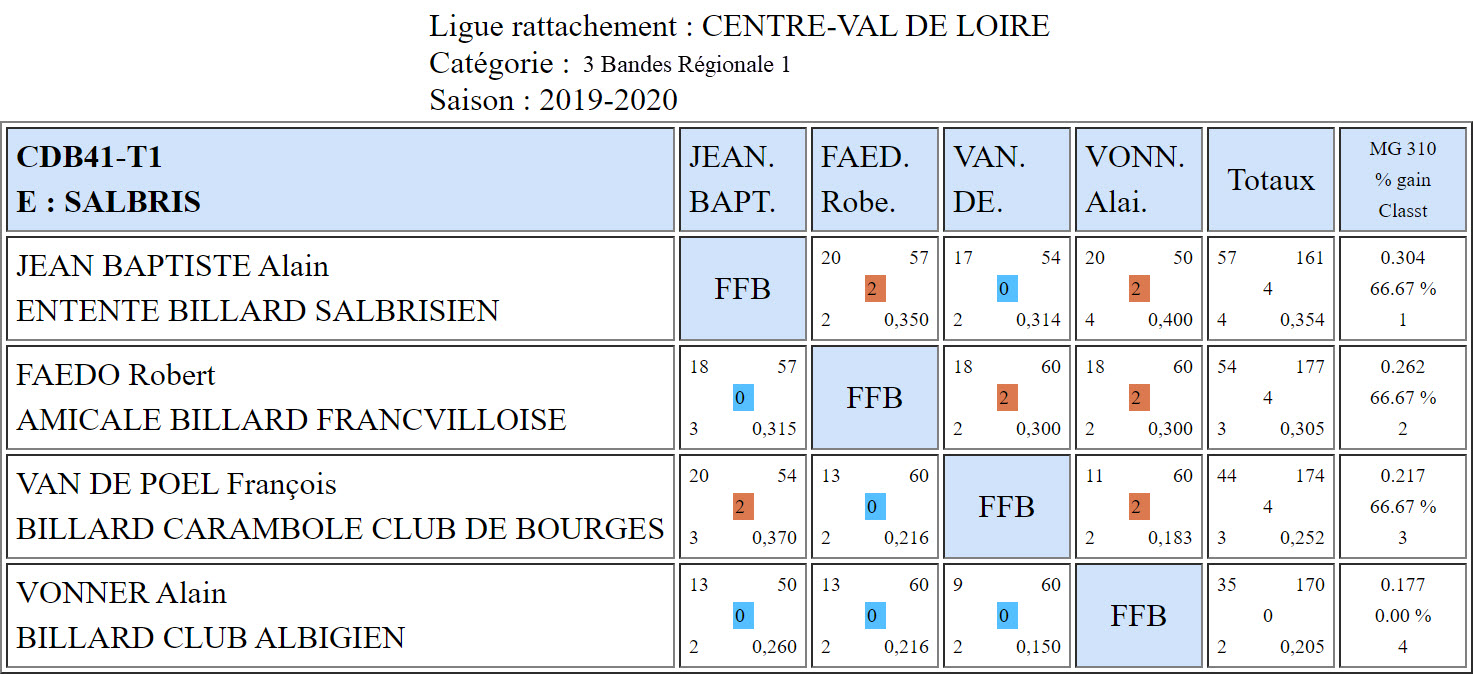 CDB 41 3 Bandes R1 T1 des 16 et 17 11 2019 Poule E