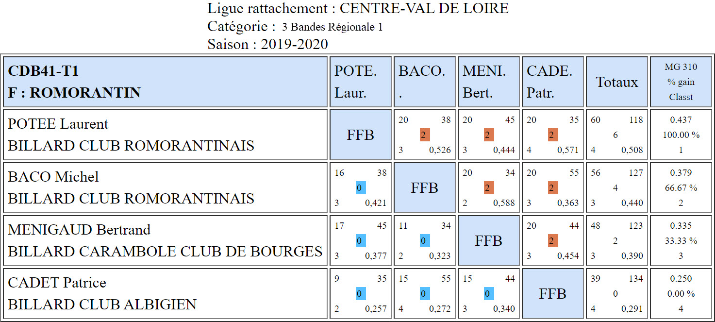 CDB 41 3 Bandes R1 T1 des 16 et 17 11 2019 Poule F