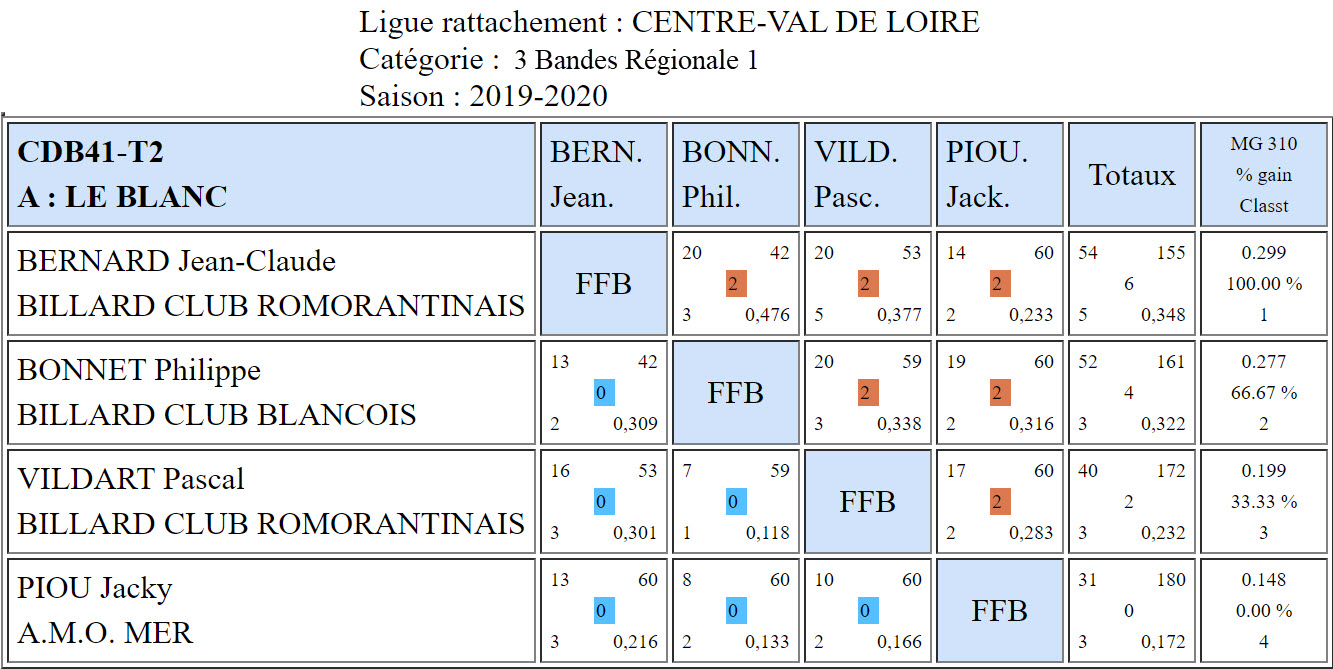 CDB 41 3 Bandes R1 T2 des 30 11 et 01 12 2019 Poule A