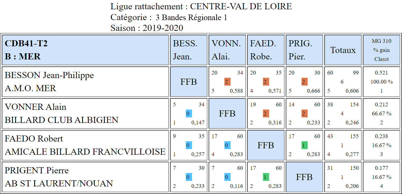 CDB 41 3 Bandes R1 T2 des 30 11 et 01 12 2019 Poule B