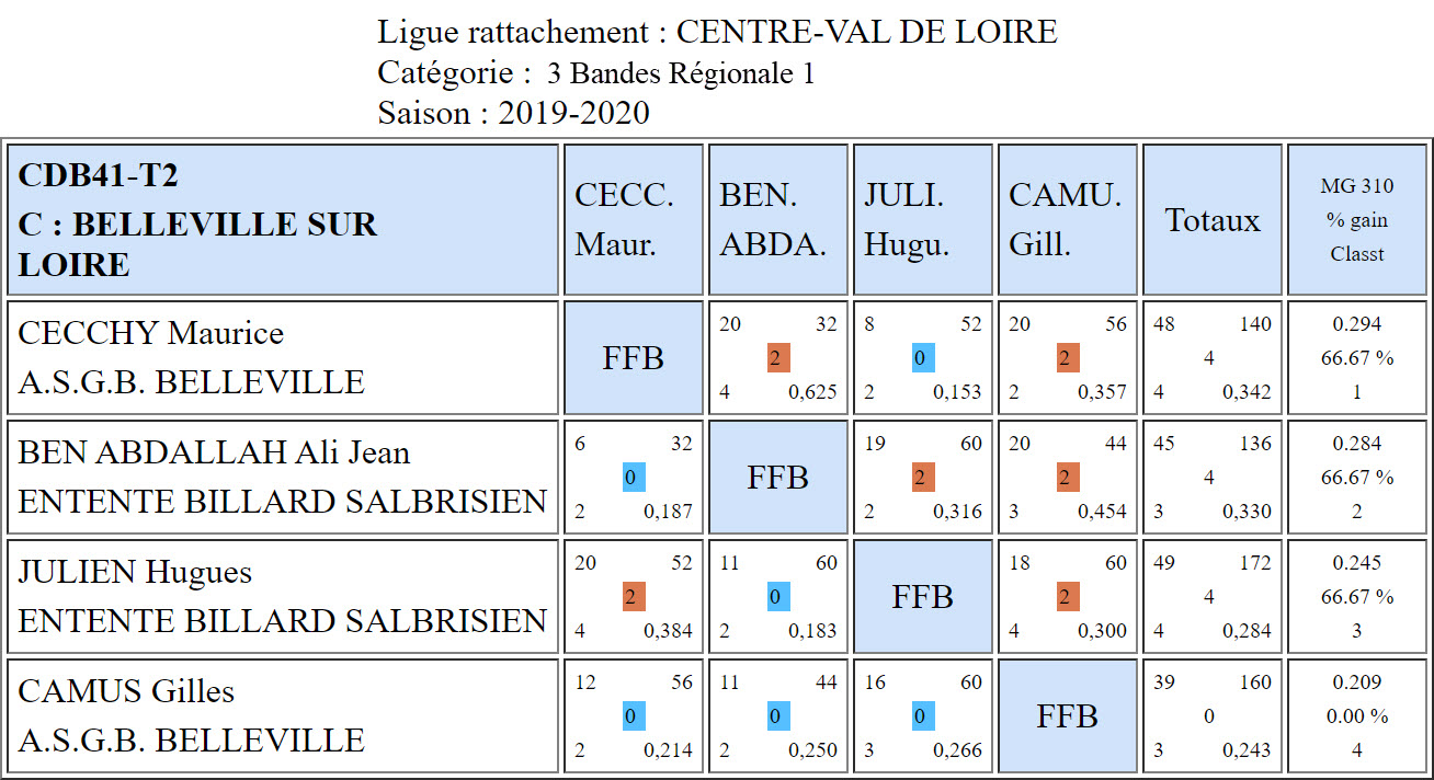 CDB 41 3 Bandes R1 T2 des 30 11 et 01 12 2019 Poule C