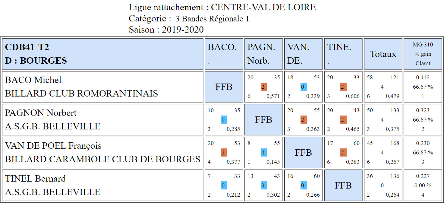 CDB 41 3 Bandes R1 T2 des 30 11 et 01 12 2019 Poule D