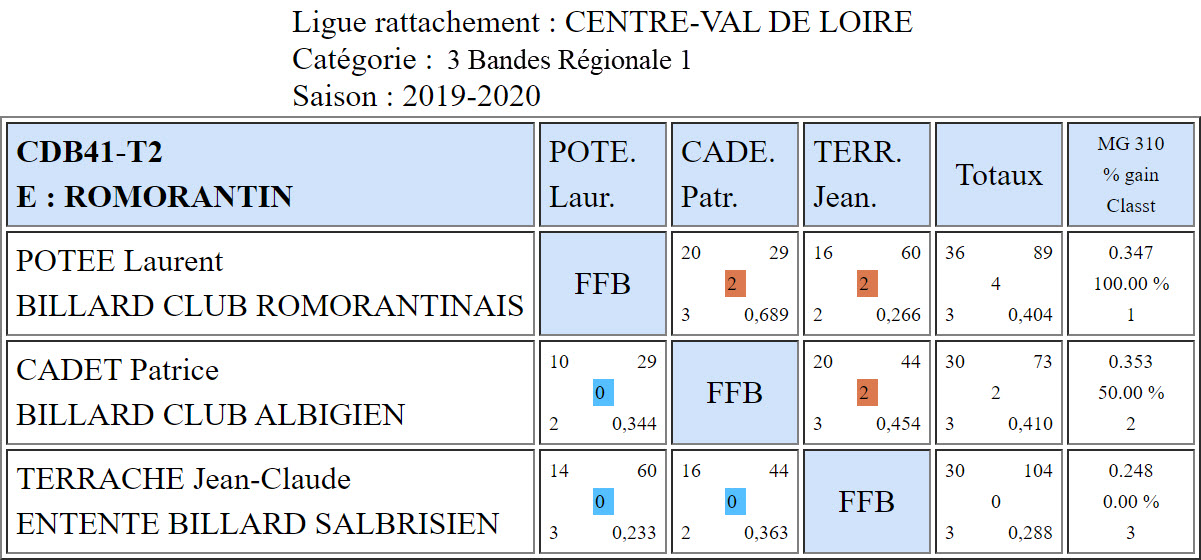 CDB 41 3 Bandes R1 T2 des 30 11 et 01 12 2019 Poule E