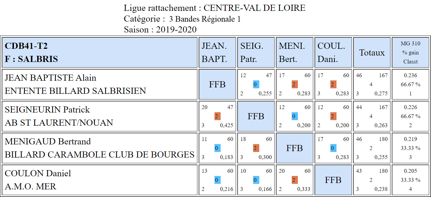 CDB 41 3 Bandes R1 T2 des 30 11 et 01 12 2019 Poule F