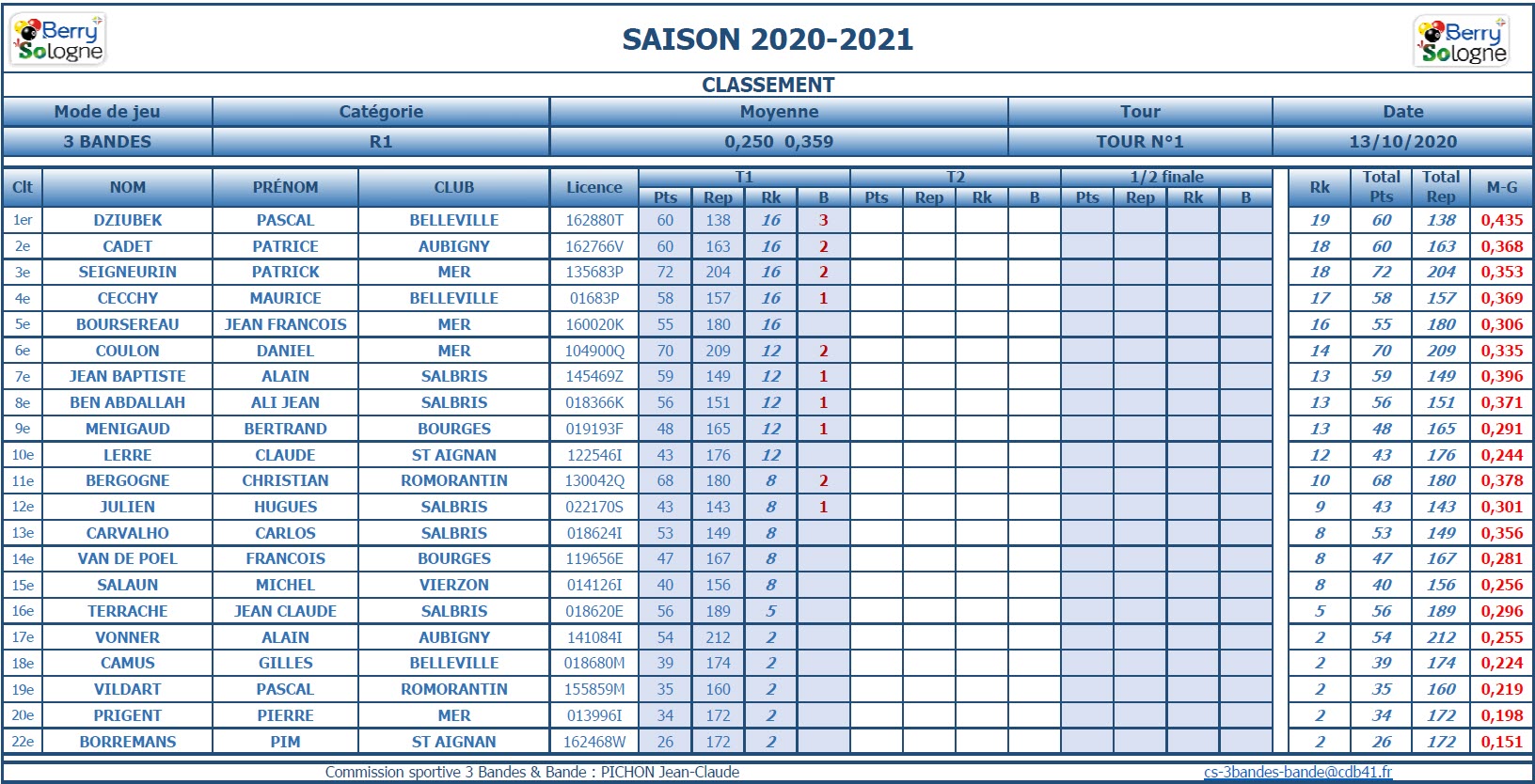 CDB 41 3 Bandes R1 T1 des 10 et 11 10 2020 Classement