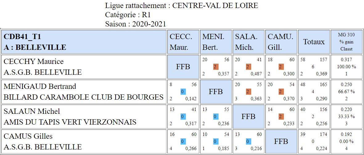 CDB 41 3 Bandes R1 T1 des 10 et 11 10 2020 Poule A