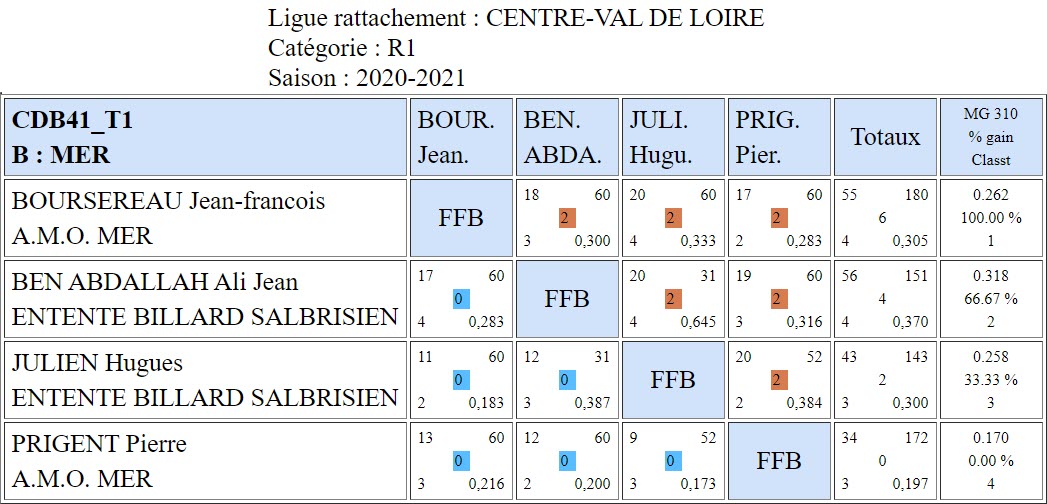 CDB 41 3 Bandes R1 T1 des 10 et 11 10 2020 Poule B