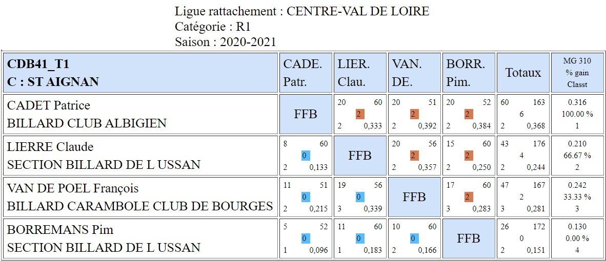 CDB 41 3 Bandes R1 T1 des 10 et 11 10 2020 Poule C