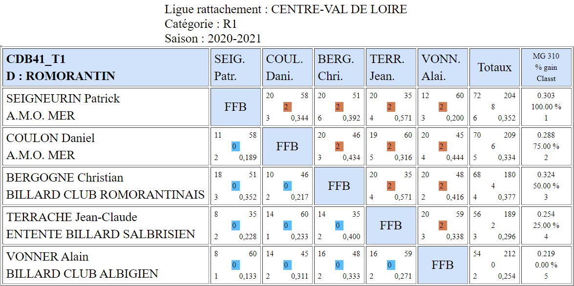 CDB 41 3 Bandes R1 T1 des 10 et 11 10 2020 Poule D