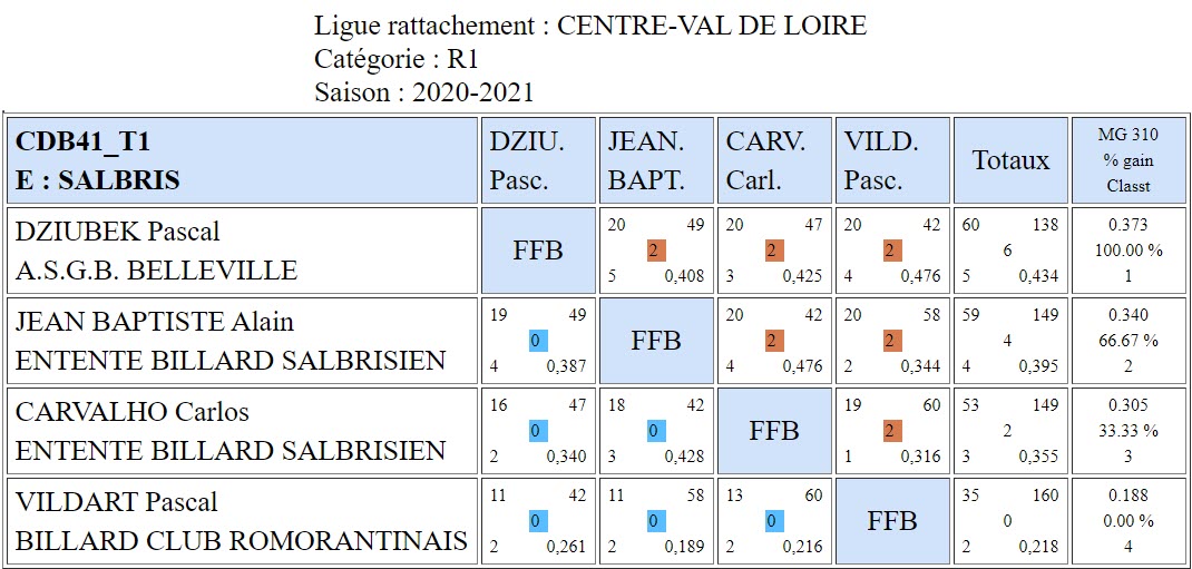 CDB 41 3 Bandes R1 T1 des 10 et 11 10 2020 Poule E