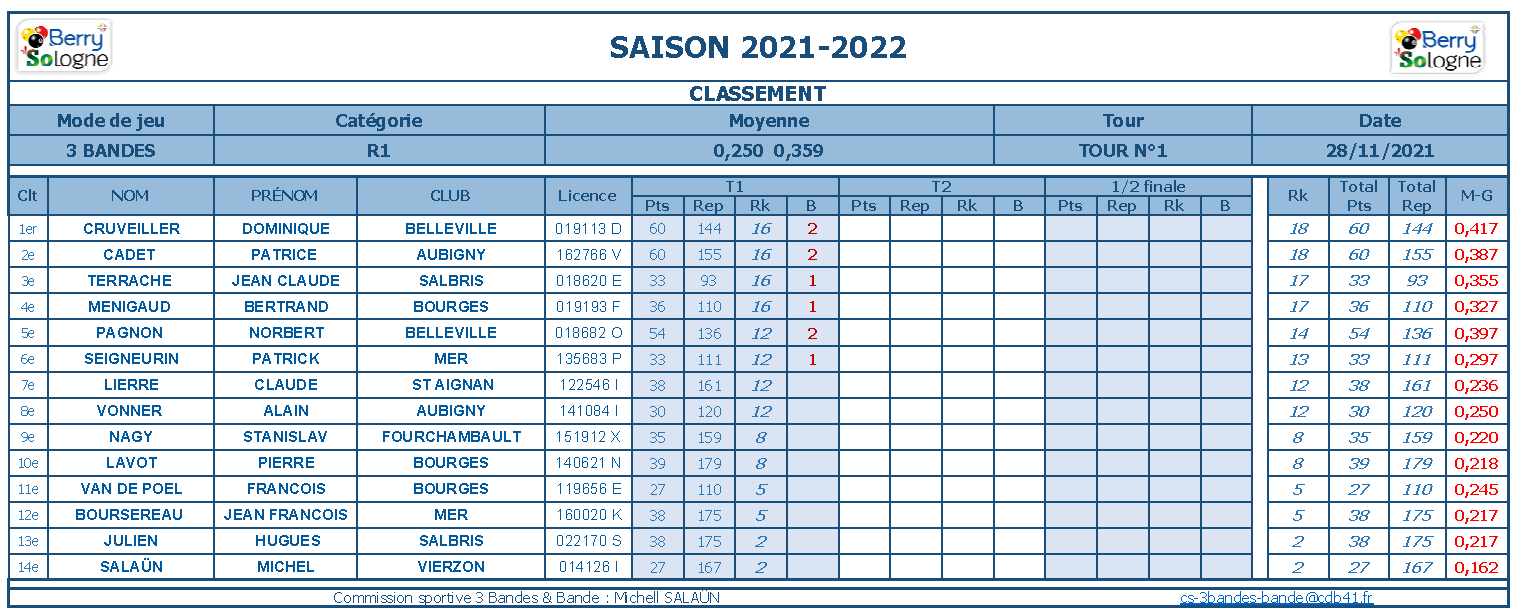 cdb41 2021 2022 3 Bandes R1 t1 du 27 et 28 11 21 classement