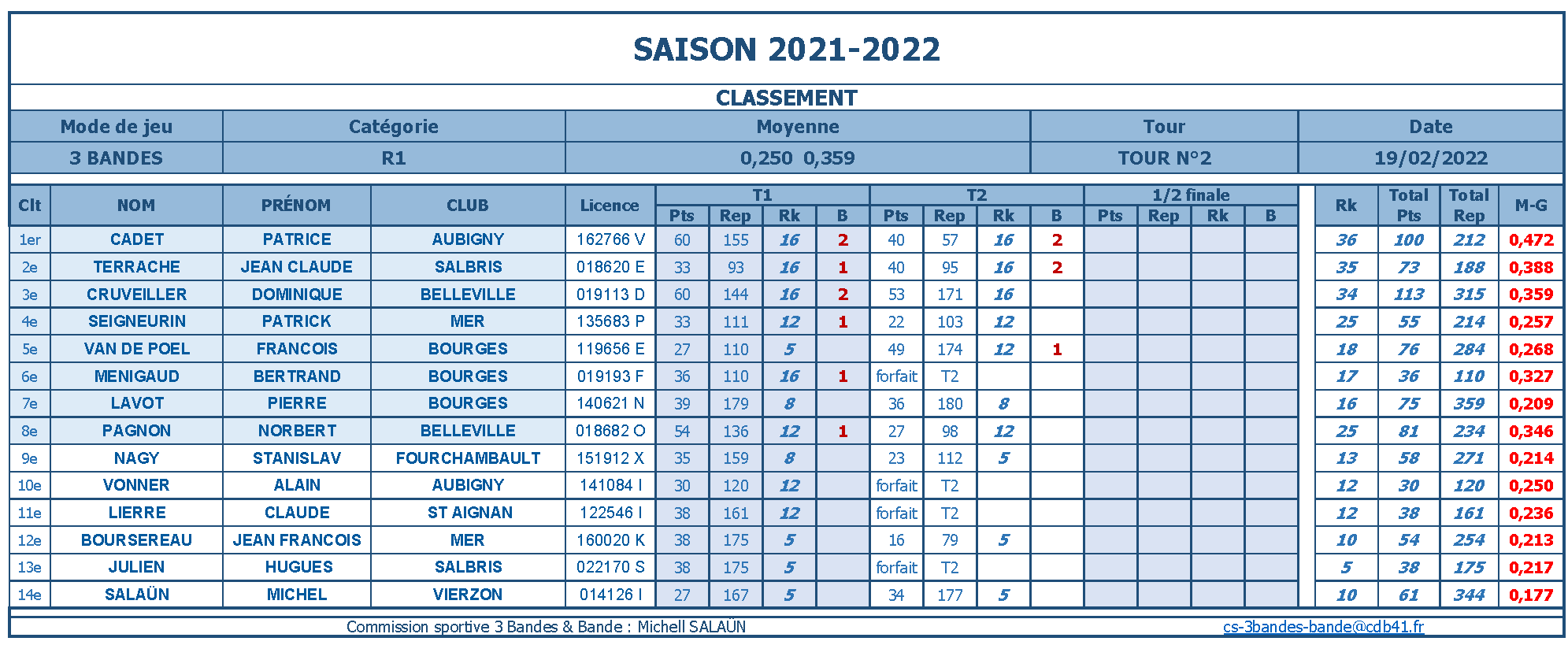 cdb41 2021 2022 3 Bandes R1 t2 du 12 et 13 02 22 classement
