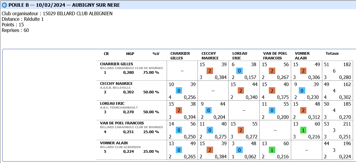 3 BANDES R1 2023 2024 tour 2 poule B AUBIGNY