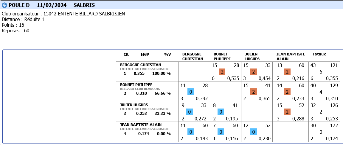 3 BANDES R1 2023 2024 tour 2 poule D SALBRIS