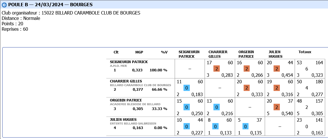 CDB41 2023 2024 3 bandes R1 demi finale poule B